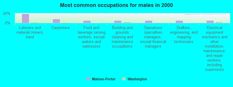 Most common occupations for males in 2000