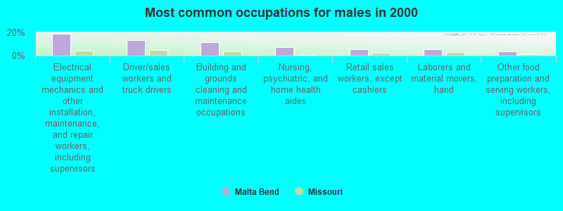 Most common occupations for males in 2000