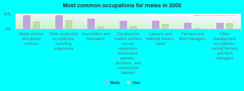 Most common occupations for males in 2000