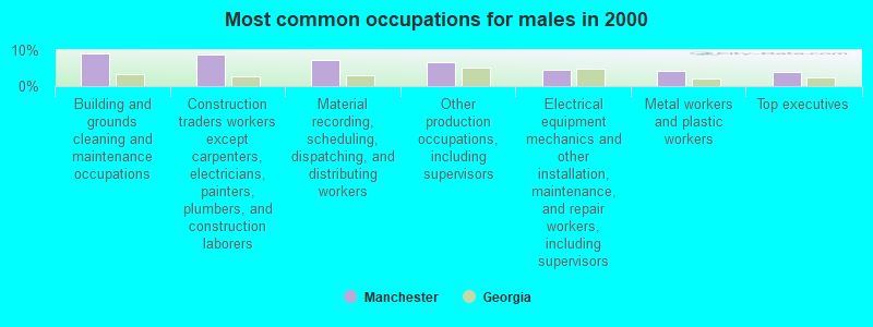 Most common occupations for males in 2000