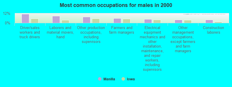 Most common occupations for males in 2000