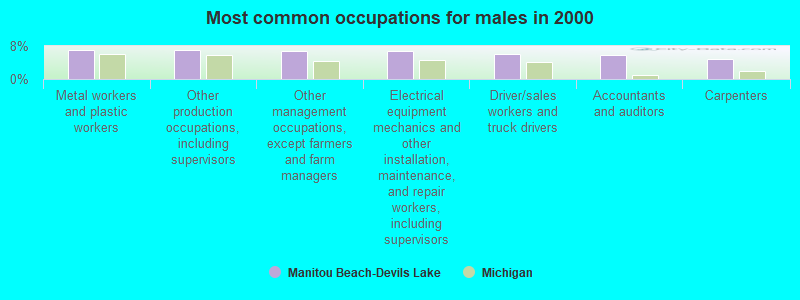 Most common occupations for males in 2000