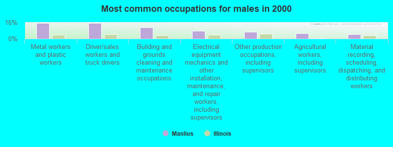 Most common occupations for males in 2000