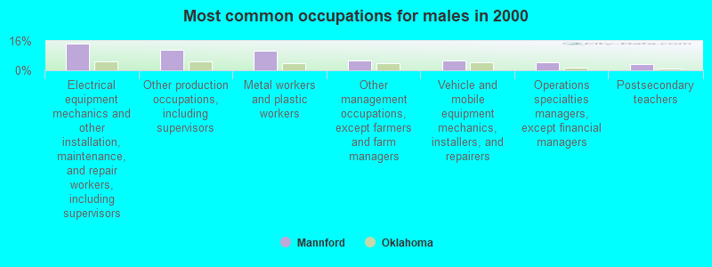 Most common occupations for males in 2000