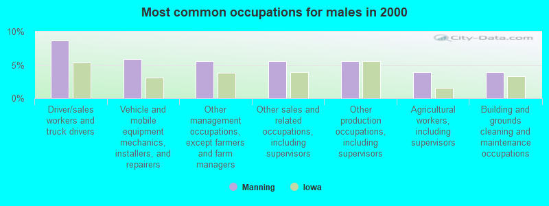 Most common occupations for males in 2000