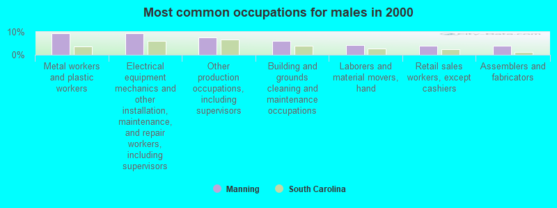 Most common occupations for males in 2000