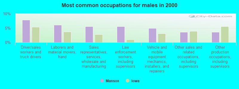 Most common occupations for males in 2000