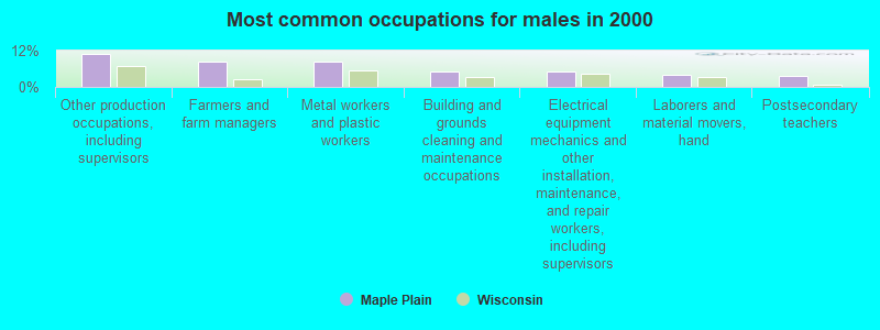 Most common occupations for males in 2000