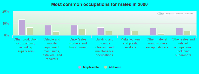 Most common occupations for males in 2000