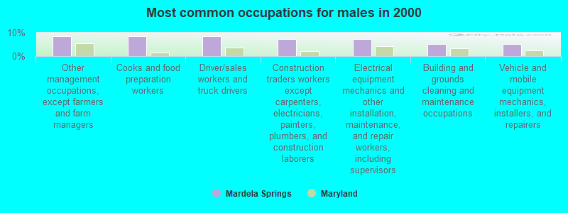 Most common occupations for males in 2000