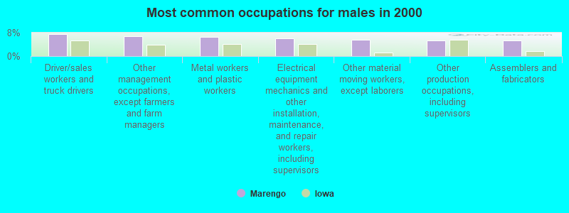 Most common occupations for males in 2000