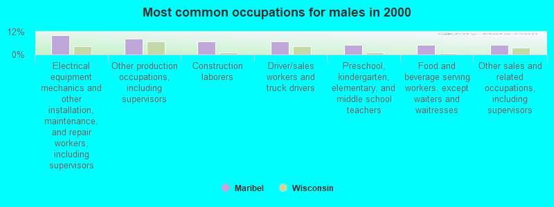 Most common occupations for males in 2000