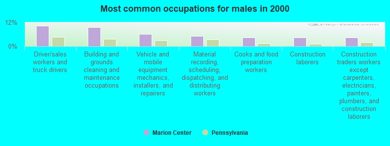 Most common occupations for males in 2000