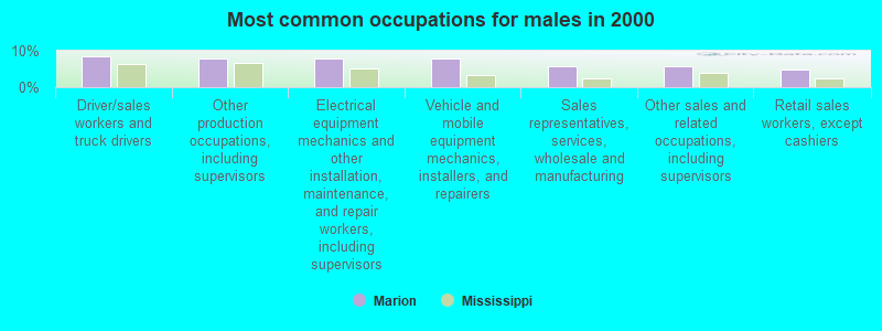 Most common occupations for males in 2000