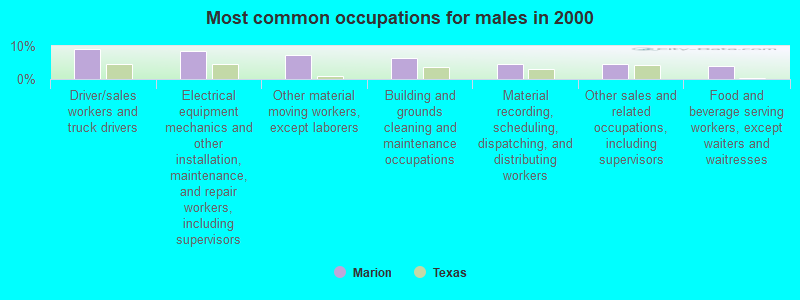 Most common occupations for males in 2000