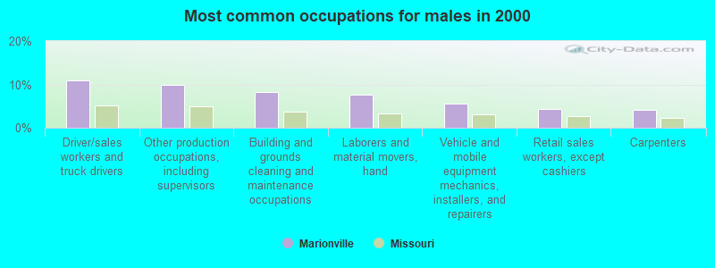 Most common occupations for males in 2000