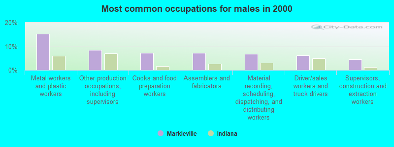 Most common occupations for males in 2000