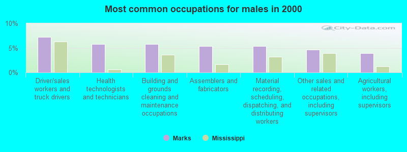 Most common occupations for males in 2000