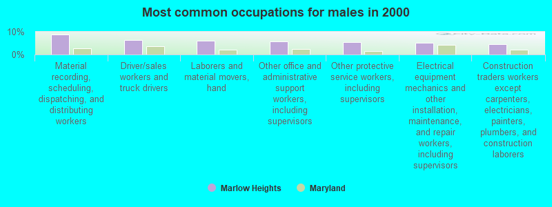 Most common occupations for males in 2000