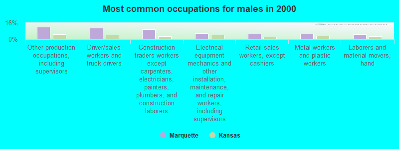 Most common occupations for males in 2000