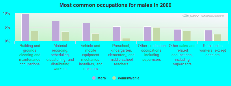 Most common occupations for males in 2000