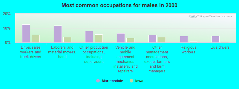 Most common occupations for males in 2000