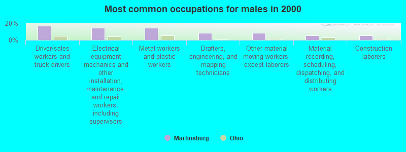 Most common occupations for males in 2000