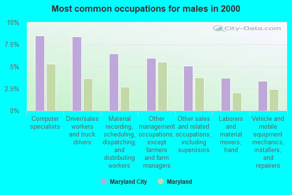 Most common occupations for males in 2000