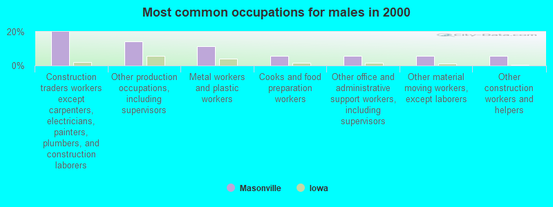 Most common occupations for males in 2000