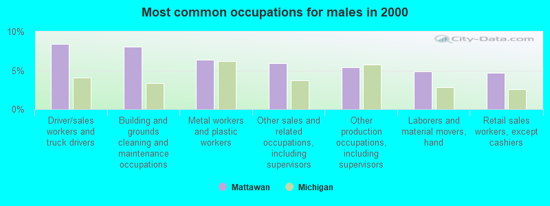 Most common occupations for males in 2000