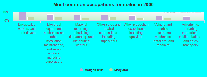 Most common occupations for males in 2000