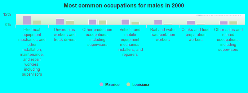 Most common occupations for males in 2000