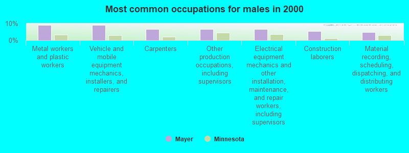 Most common occupations for males in 2000