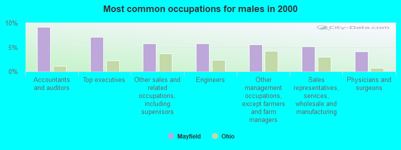 Most common occupations for males in 2000