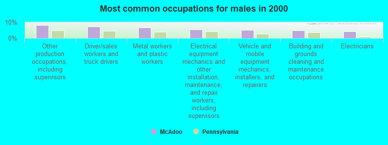 Most common occupations for males in 2000