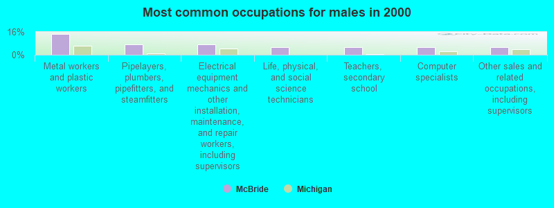 Most common occupations for males in 2000