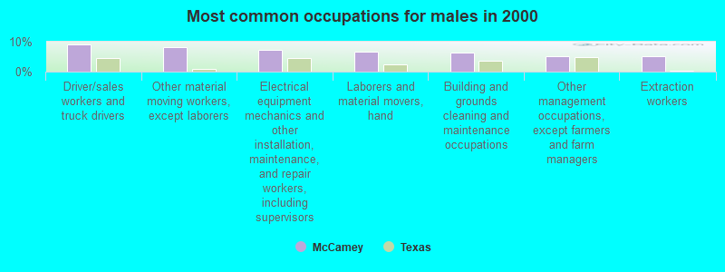 Most common occupations for males in 2000