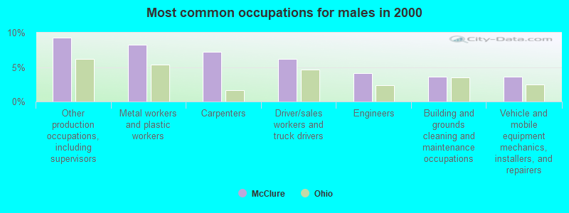 Most common occupations for males in 2000