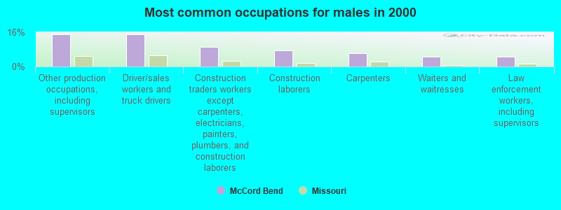 Most common occupations for males in 2000