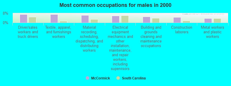 Most common occupations for males in 2000