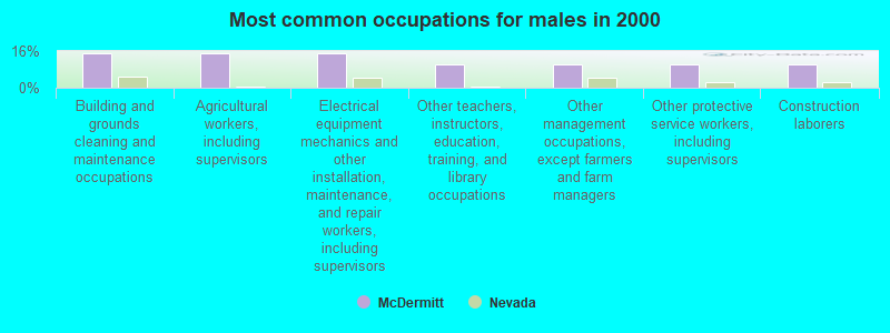 Most common occupations for males in 2000