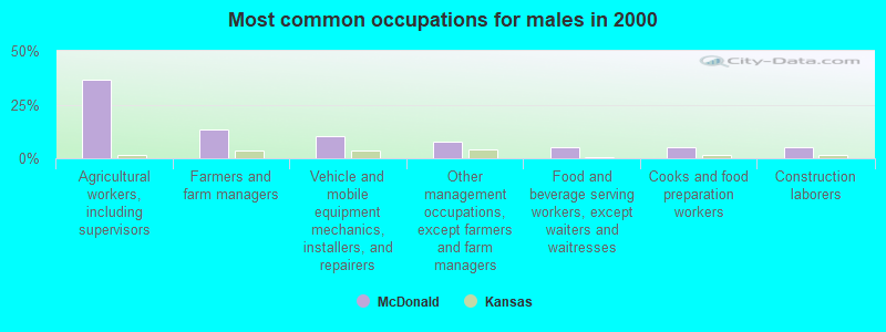 Most common occupations for males in 2000