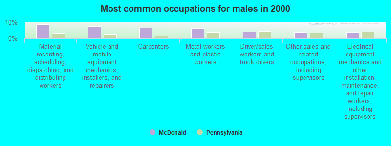 Most common occupations for males in 2000