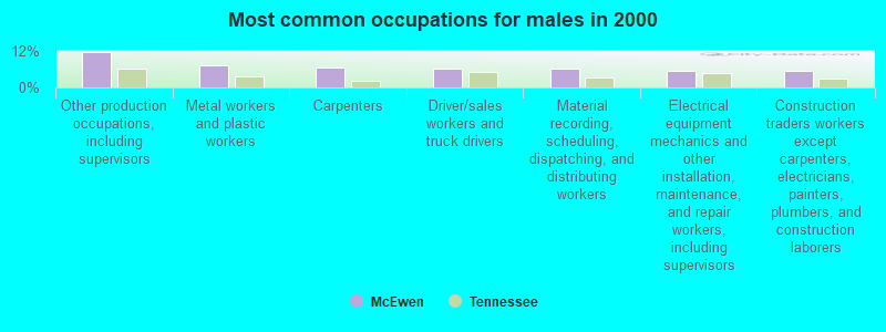 Most common occupations for males in 2000