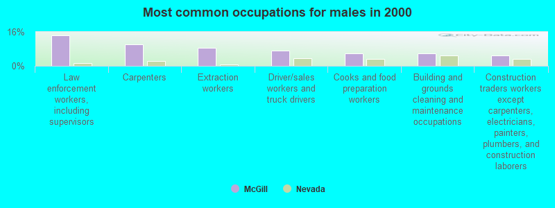 Most common occupations for males in 2000