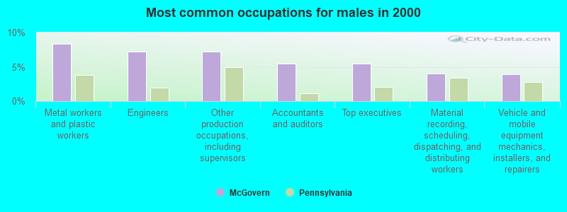 Most common occupations for males in 2000