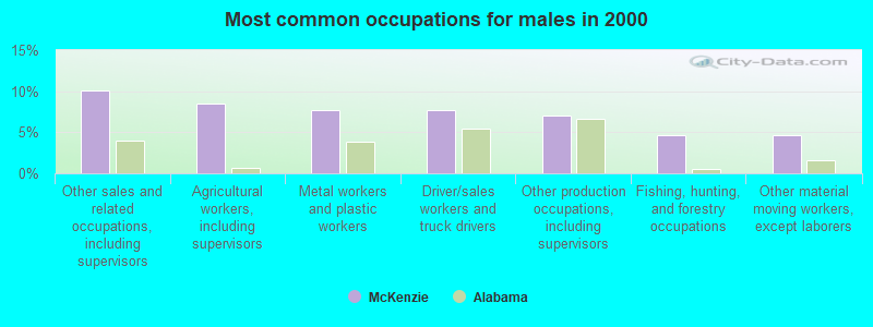 Most common occupations for males in 2000