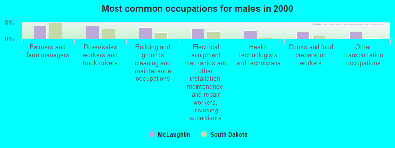 Most common occupations for males in 2000