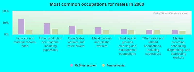 Most common occupations for males in 2000