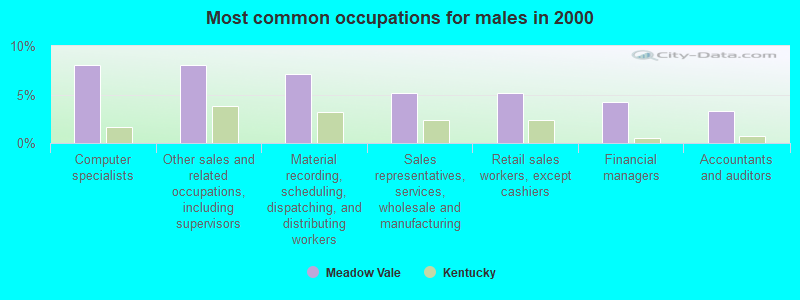 Most common occupations for males in 2000